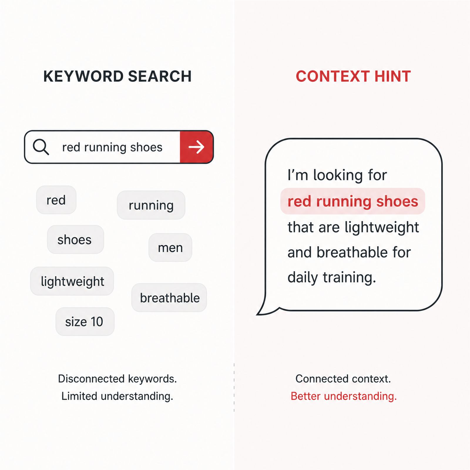 Comparison of a disconnected keyword search versus a connected, context-rich conversational request